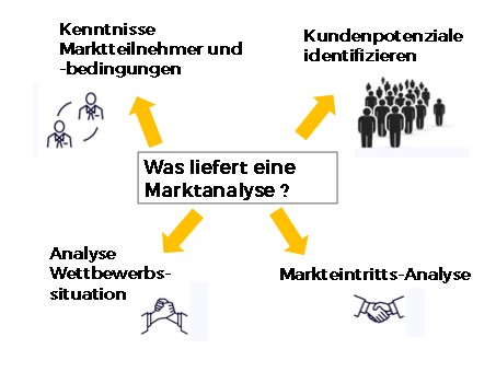 Marktanalyse Übersicht